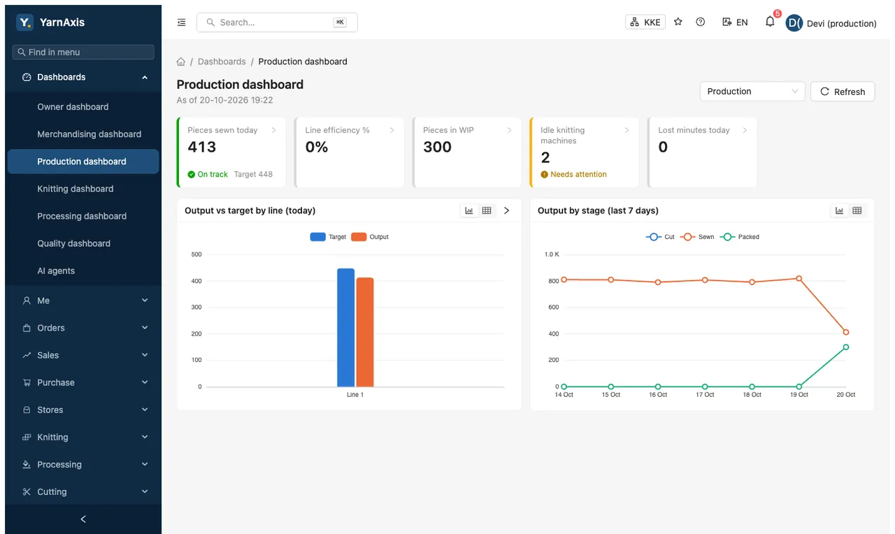 Production dashboard: pieces sewn today, output against target by line and output by stage over the last week
